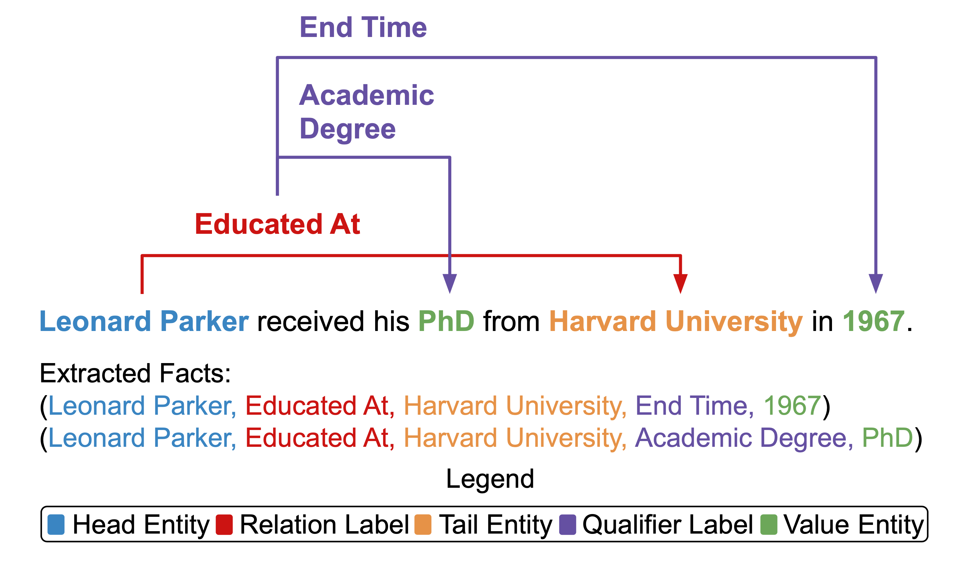 Hyper-Relational Extraction