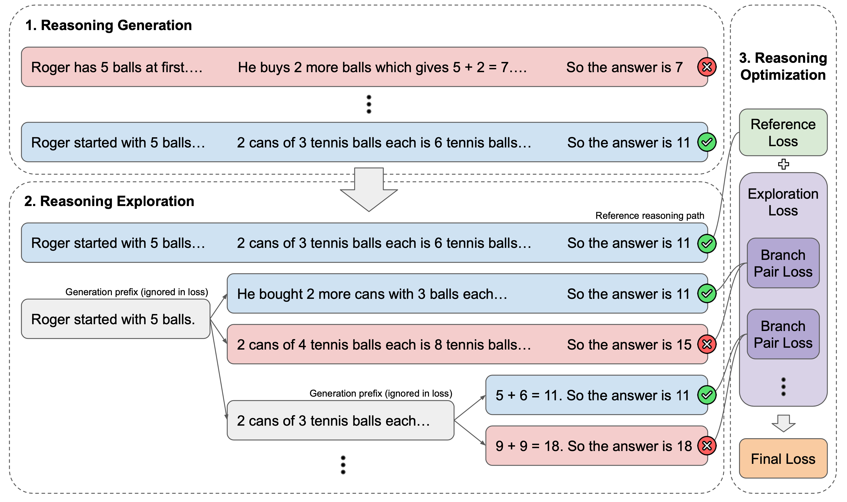 Reasoning Paths Optimization